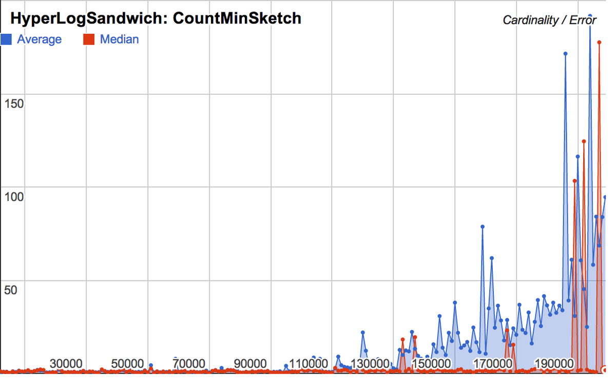 HyperLogSandwich: Count Min Sketch, Cardinality / Error