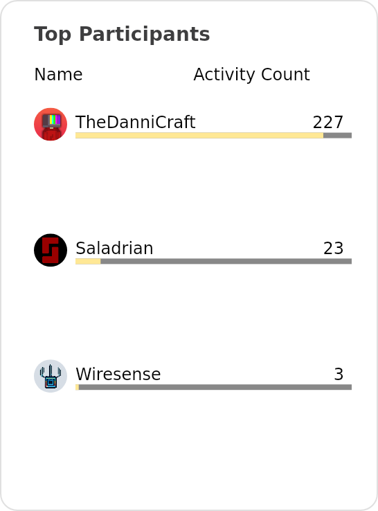 Active participants of Wiresense