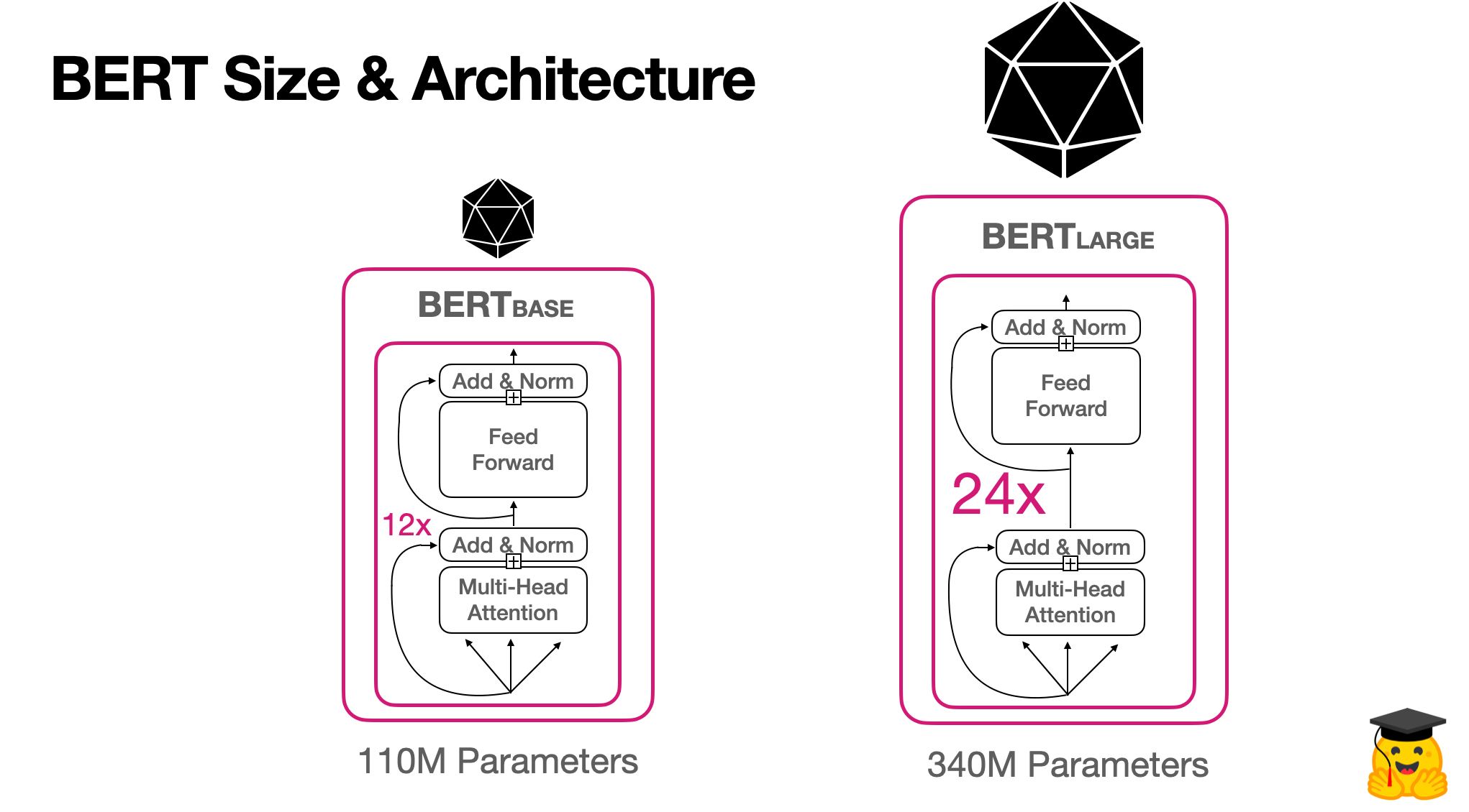 Original BERT models architecture