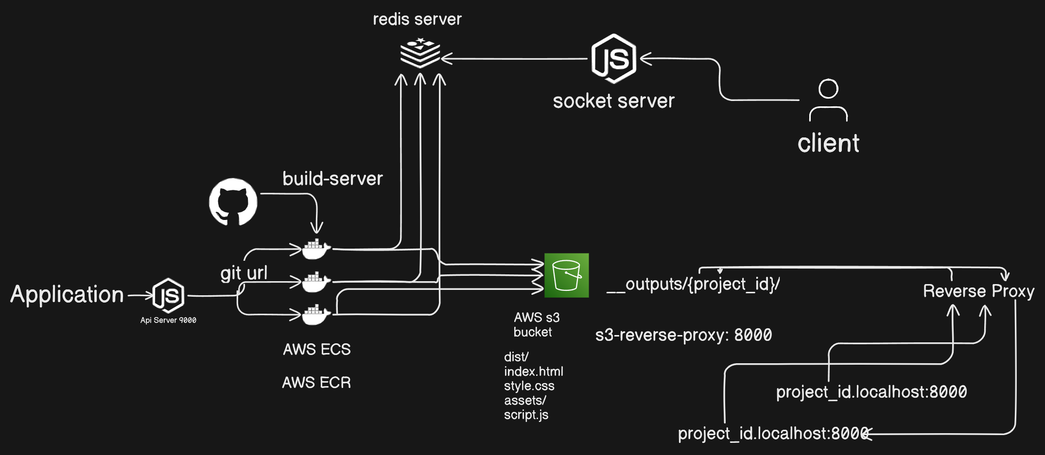 Vercel Clone Architecture