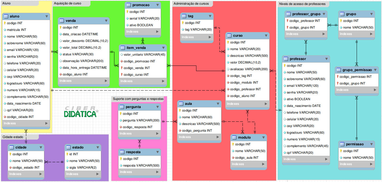 ER - Diagrama entidade relacionamento