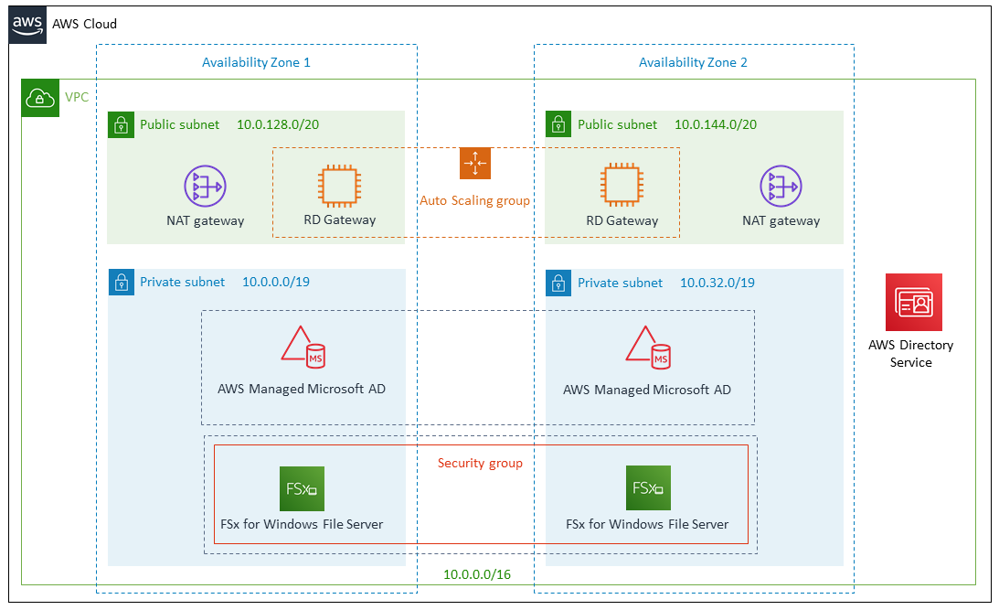 Quick Start architecture for FSx for Windows File Server with AWS Managed Microsoft AD