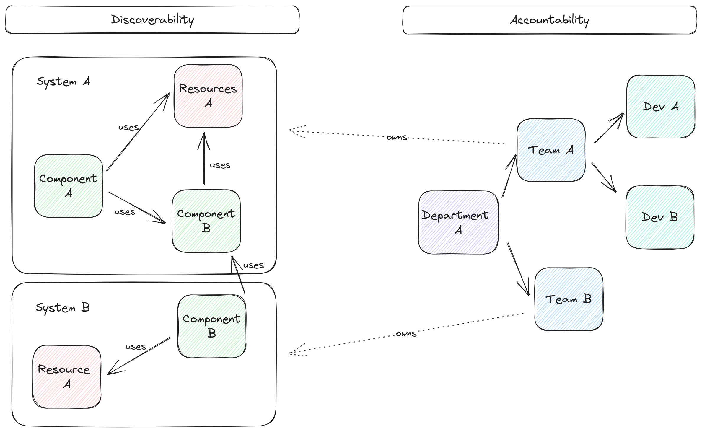 Backstage discoverability and accountability