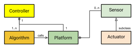 Sensors and Actuators Interaction Diagram