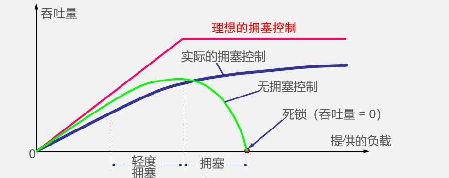 拥塞控制的危害