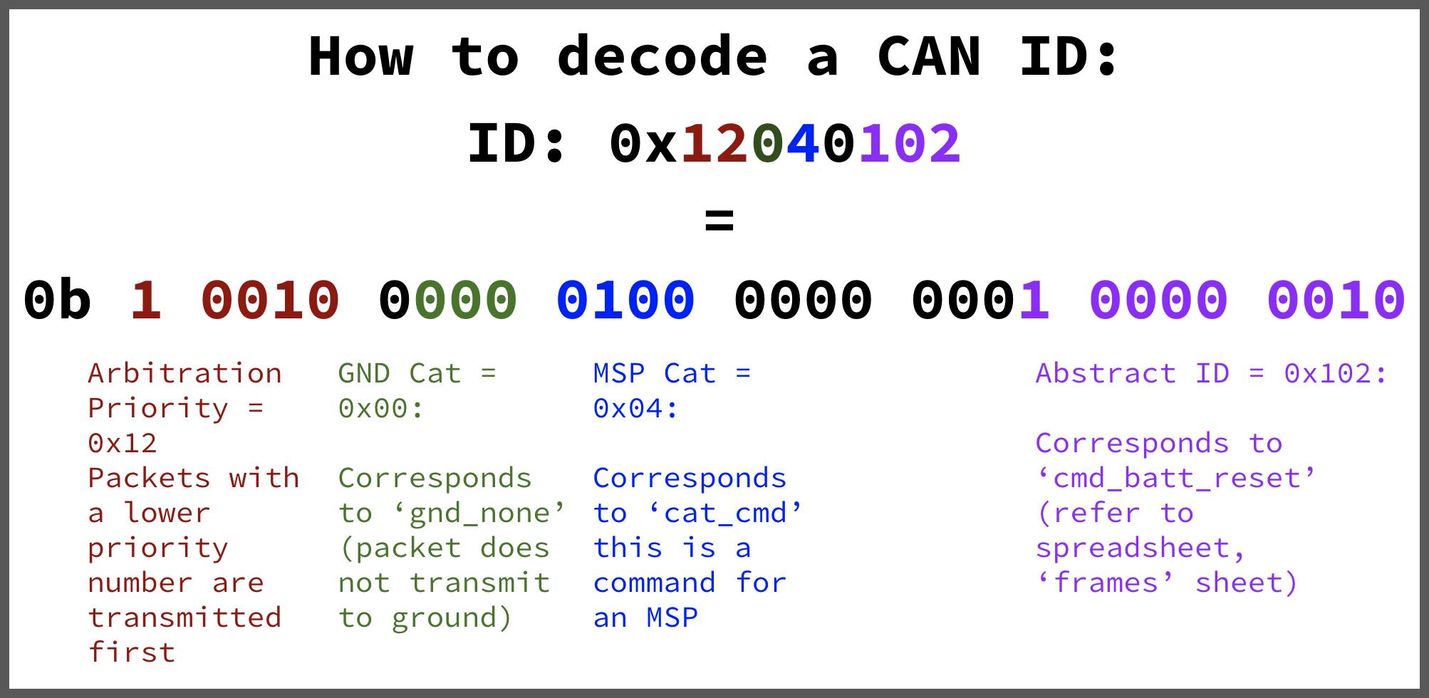 Decoding a CAN ID