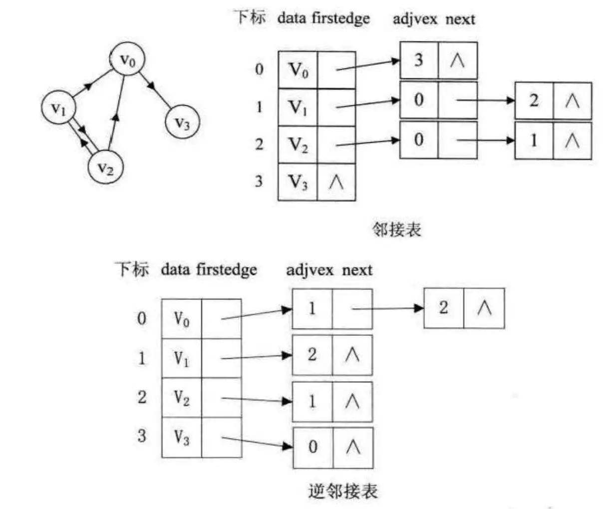 邻接表图2