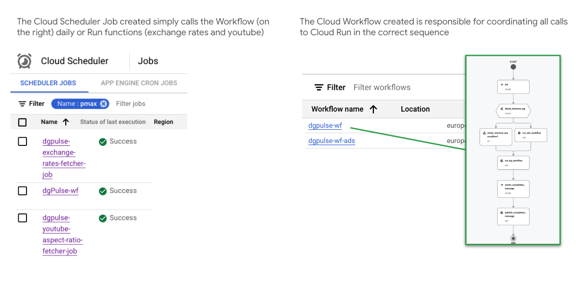 In depth: Gaarf → Scheduler + Workflow