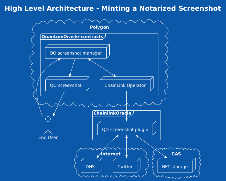 High Level Architecture - Minting