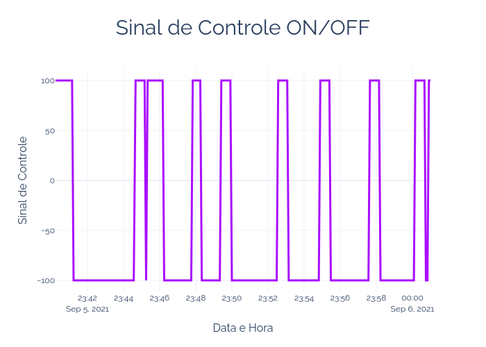 Sinal_de_Controle_ON_OFF