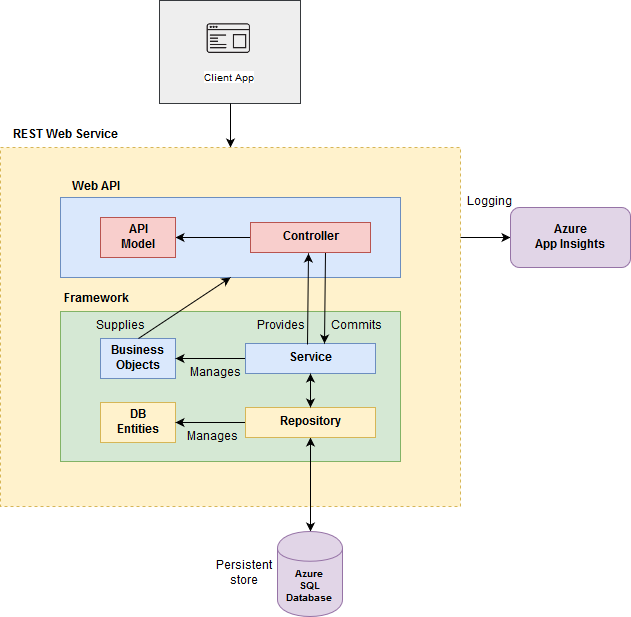 Microservice design