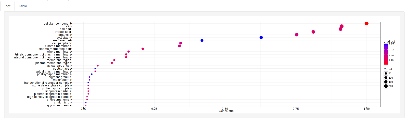 Figure 19. go dot plot