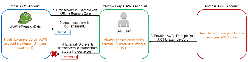 Third party workflow AWS
