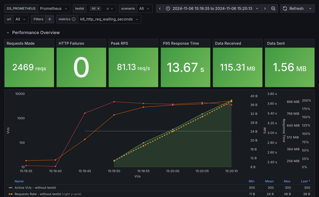 Performance Overview