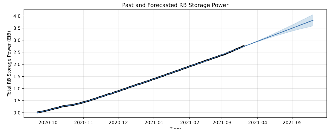 Forecasted Raw Bytes Storage Power