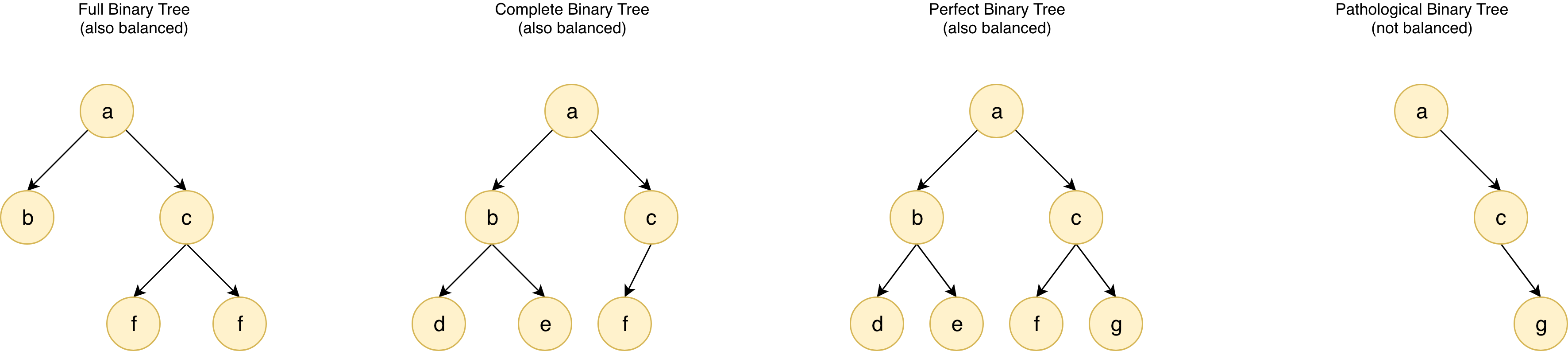 Binary Tree data structure