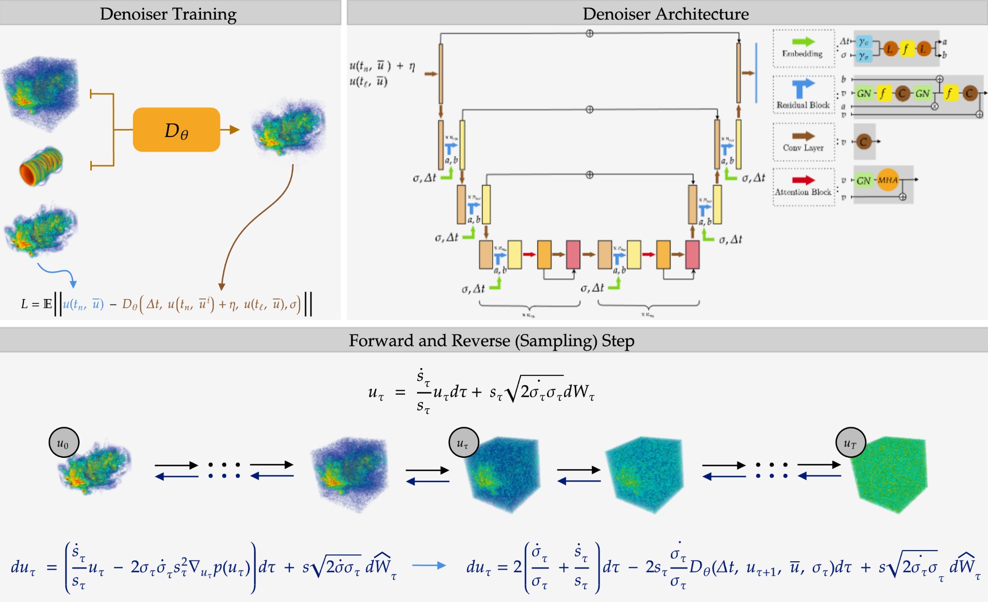 GenCFD Representation