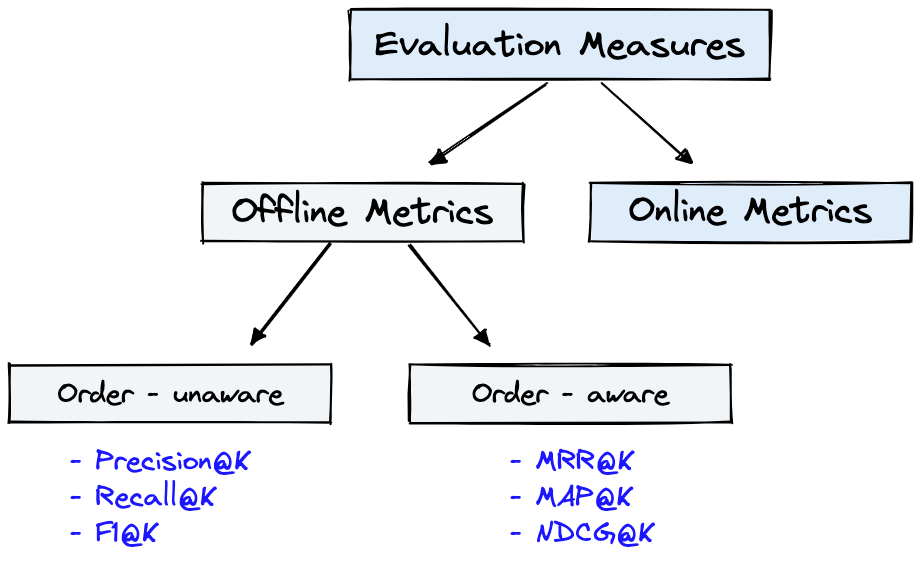 Retrieval evaluation measures