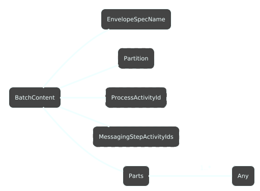 Batch Content Message Structure