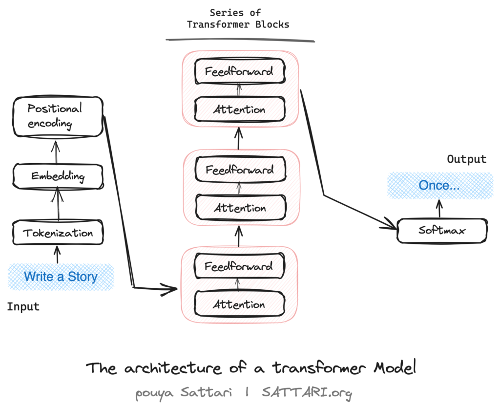 Transformers Architecture, Image by Pouya Sattari