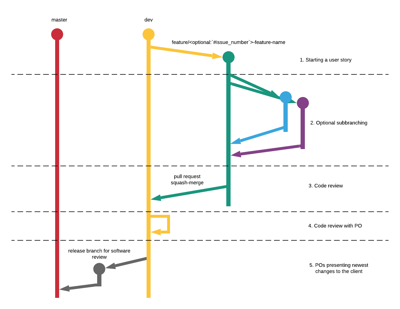 The git workflow visualized