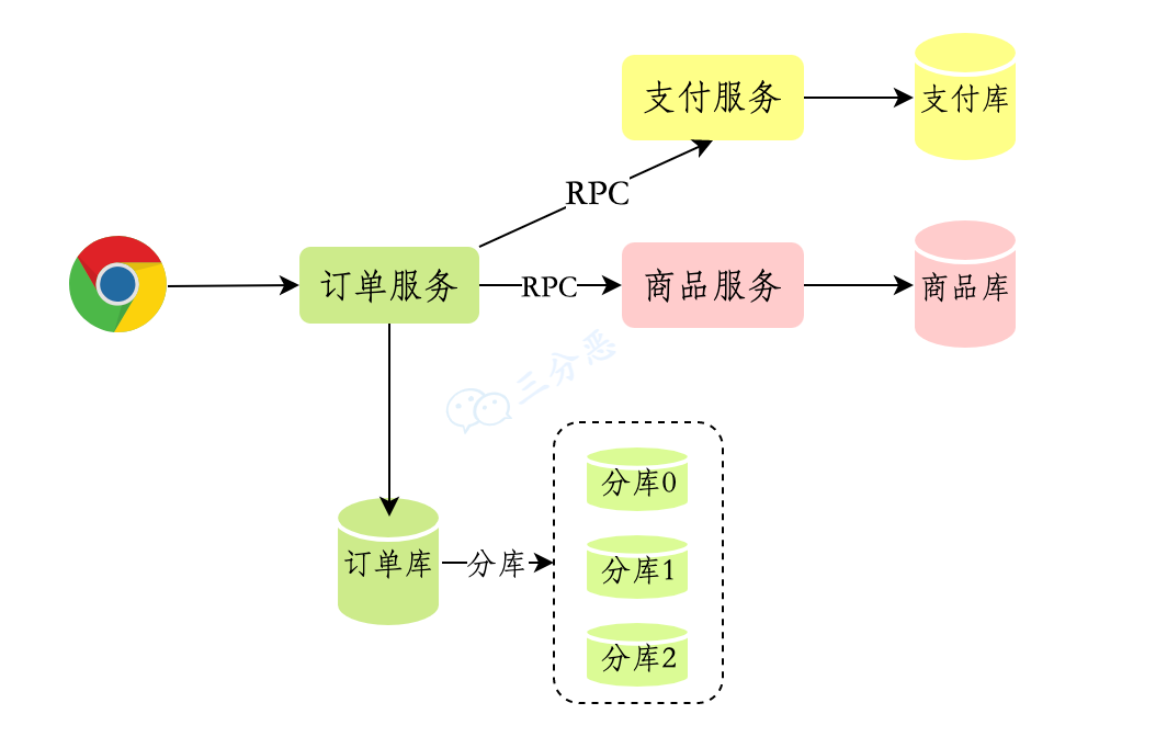 三分恶面渣逆袭：多个数据库