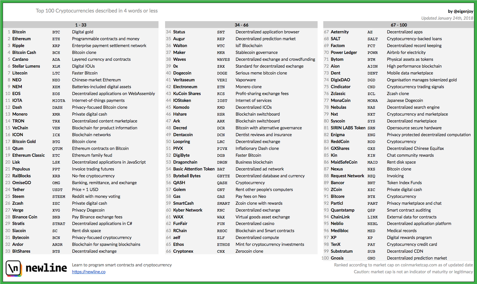 Cryptocurrencies in four words or less