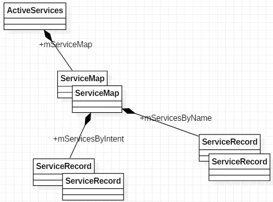 图3retriveServiceLocked