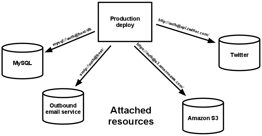 A production deploy attached to four backing services.