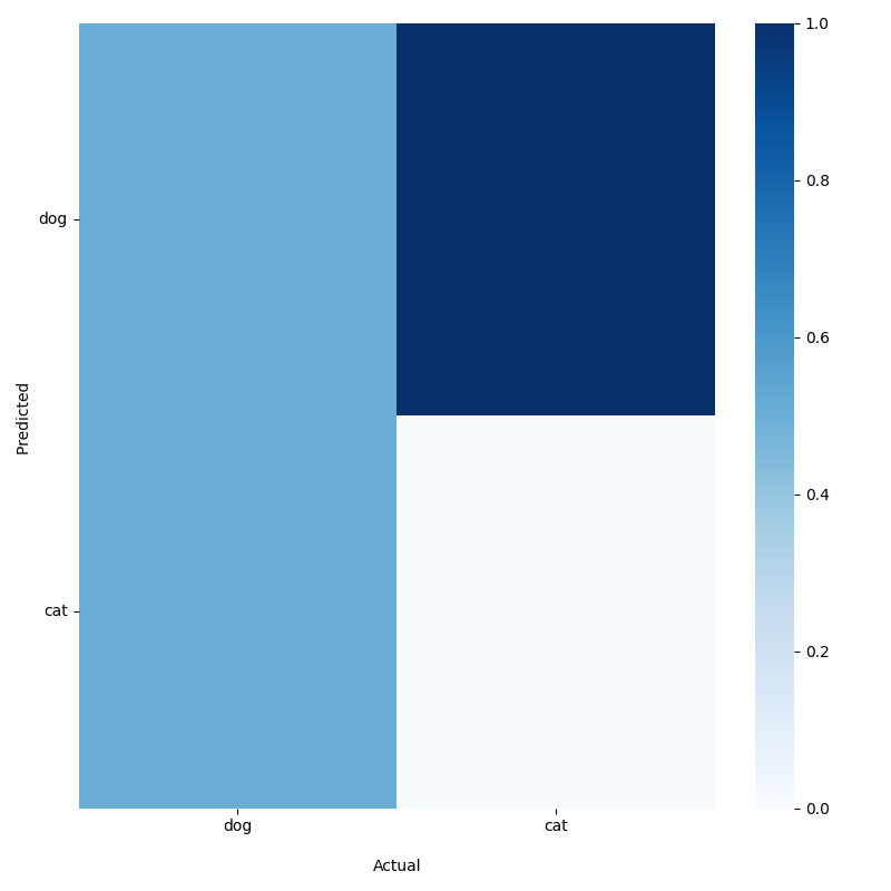 Confusion Matrix