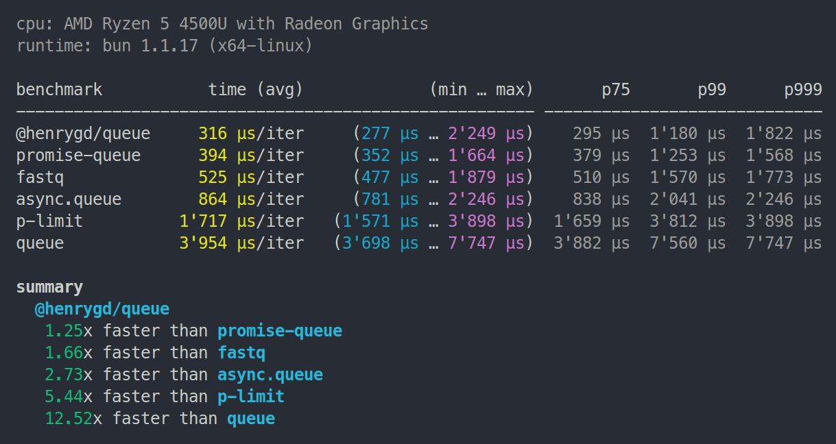 @henrygd/queue - 1.25x faster than promise-queue. 1.66x fastq. 2.73x async.queue. 5.44x p-limit. 12x queue.