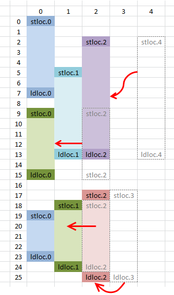 Local vars count reducing (after)