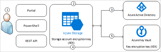 Diagram showing how customer-managed keys work in Azure Storage 