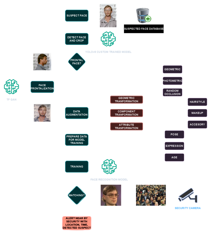 SUSPECT-DETECTON-IN-CROWD-FLOWCHART-drawio-2.png