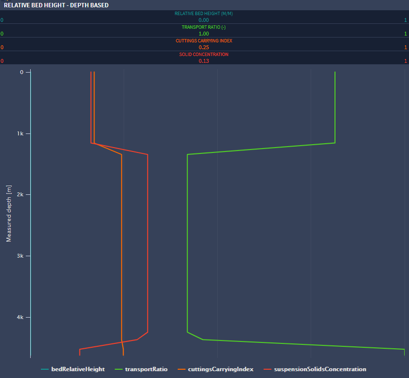 Hole Cleaning Index, Solid concentration and Bed Relative Height vs Depth - Steady State