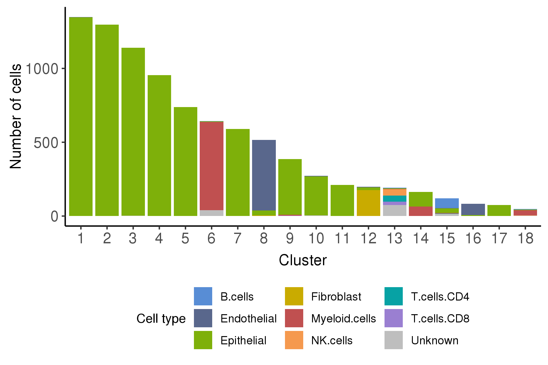 cell type bar