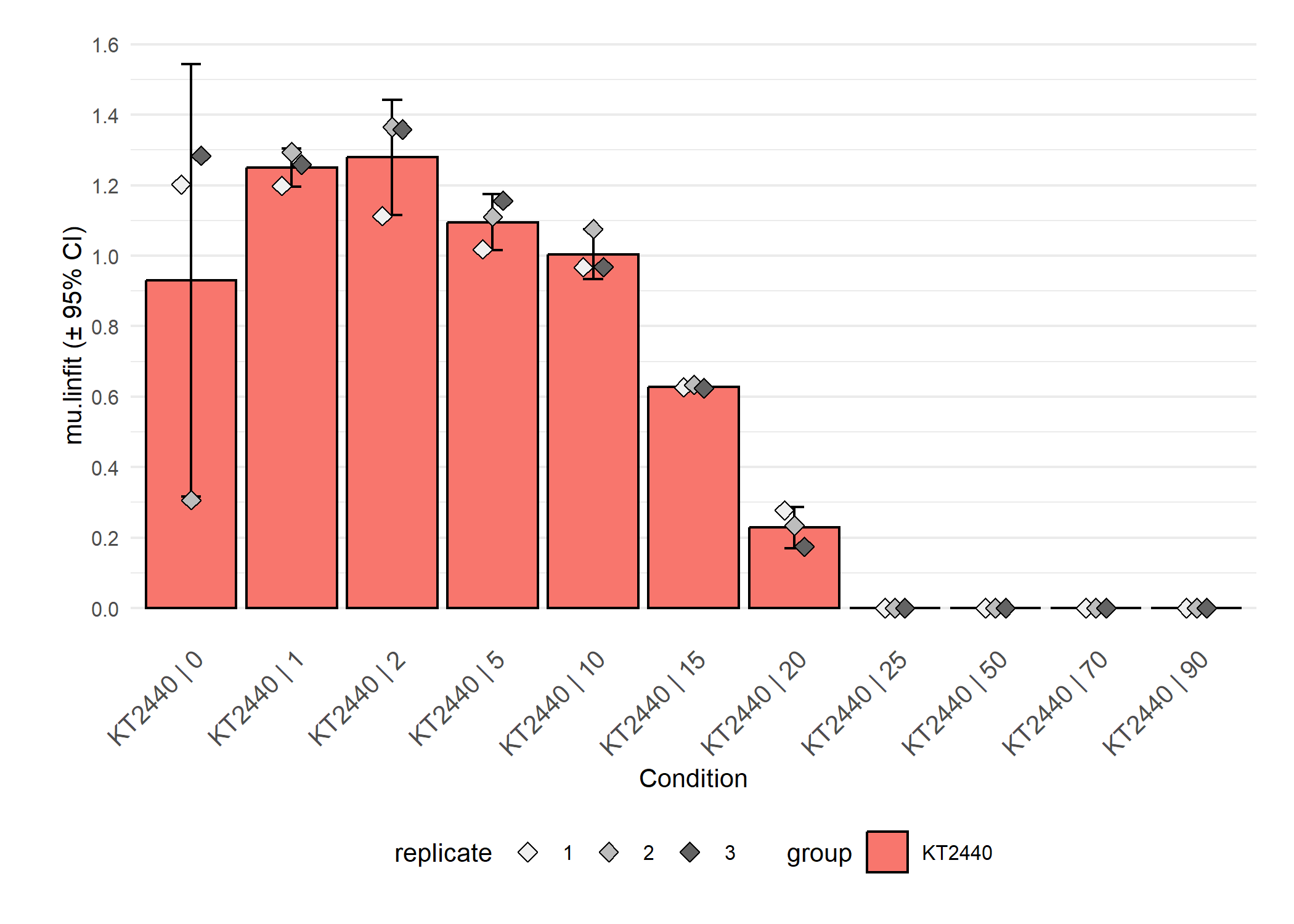 \label{fig:plot-parameter} Parameter plots. If `mean = TRUE`, the results of replicates are combined and shown as their mean ± 95\% confidence interval. As with the functions for combining different growth curves, the arguments `name`, `exclude.nm`, `conc` and `exclude.conc` allow (de)selection of specific samples or conditions. Since we applied growth models to log-transformed data, calling 'dY.orig.model' or 'A.orig.model' instead of 'dY.model' or 'A.model' provides the respective values on the original scale. For linear and spline fits, this is done automatically. For details about this function, run `?plot.parameter`.