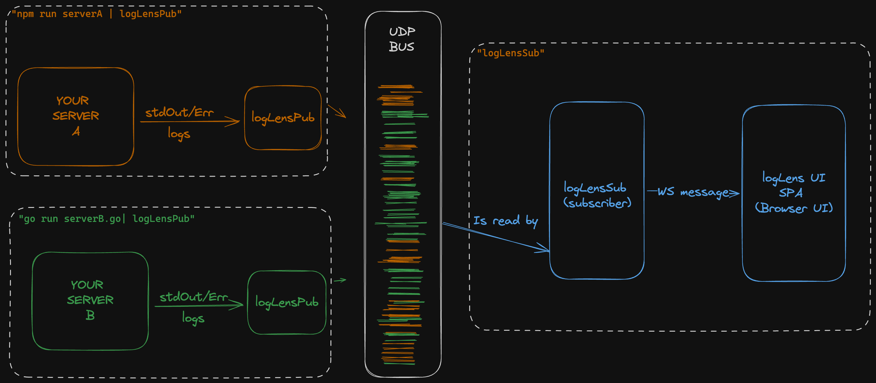 Diagram showing Log Lens simplified architecture