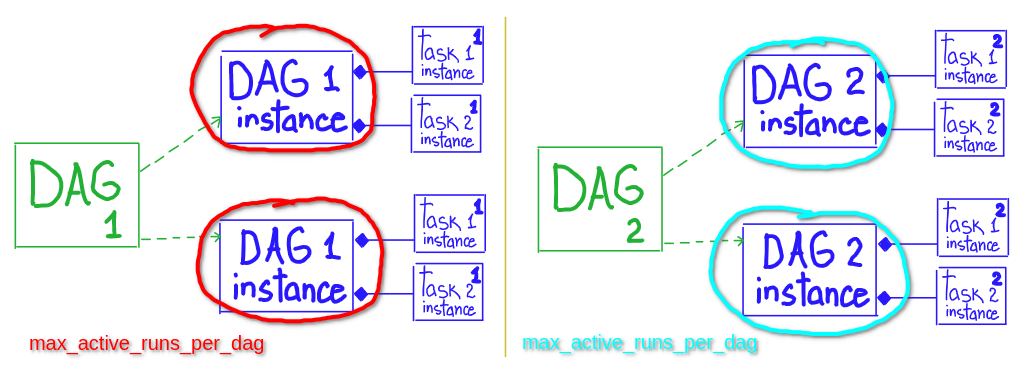 max active runs per dag