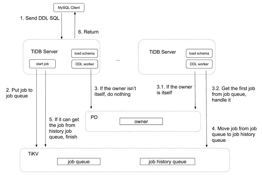 TiDB 中 DDL SQL 的处理流程