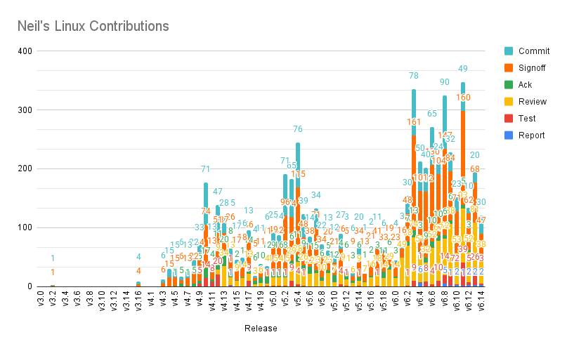 Neil's Linux Contributions