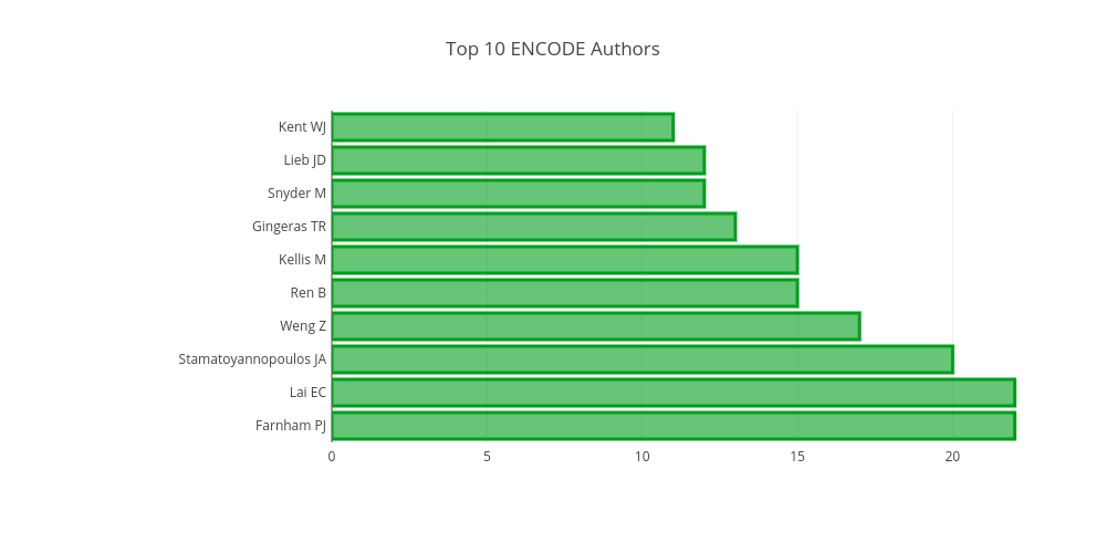 Top 10 ENCODE Authors