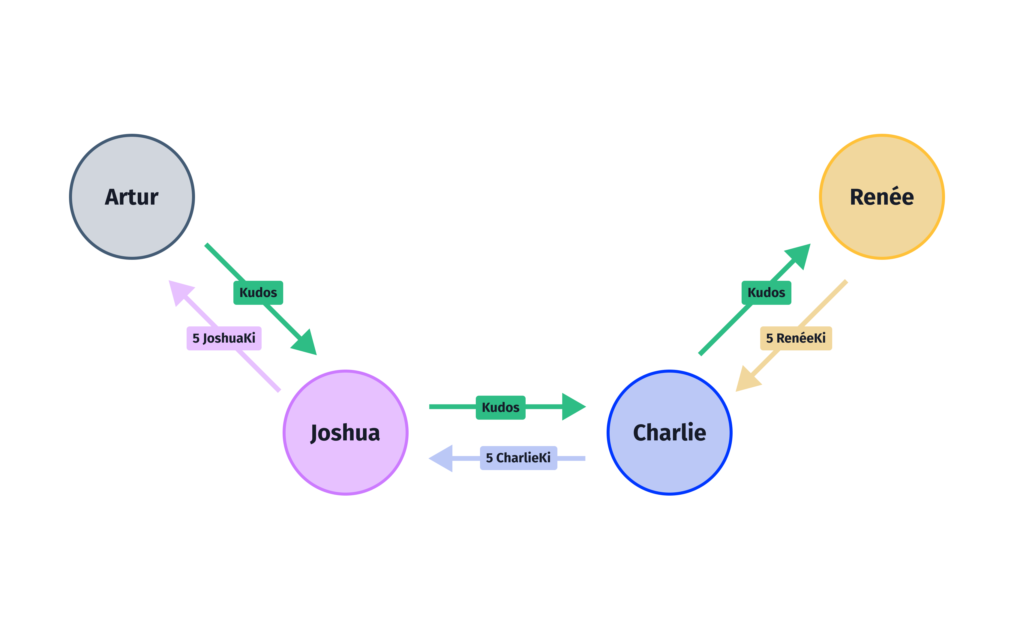 'extended transitive exchange' diagram