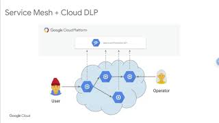 Using Cloud DLP in a service mesh