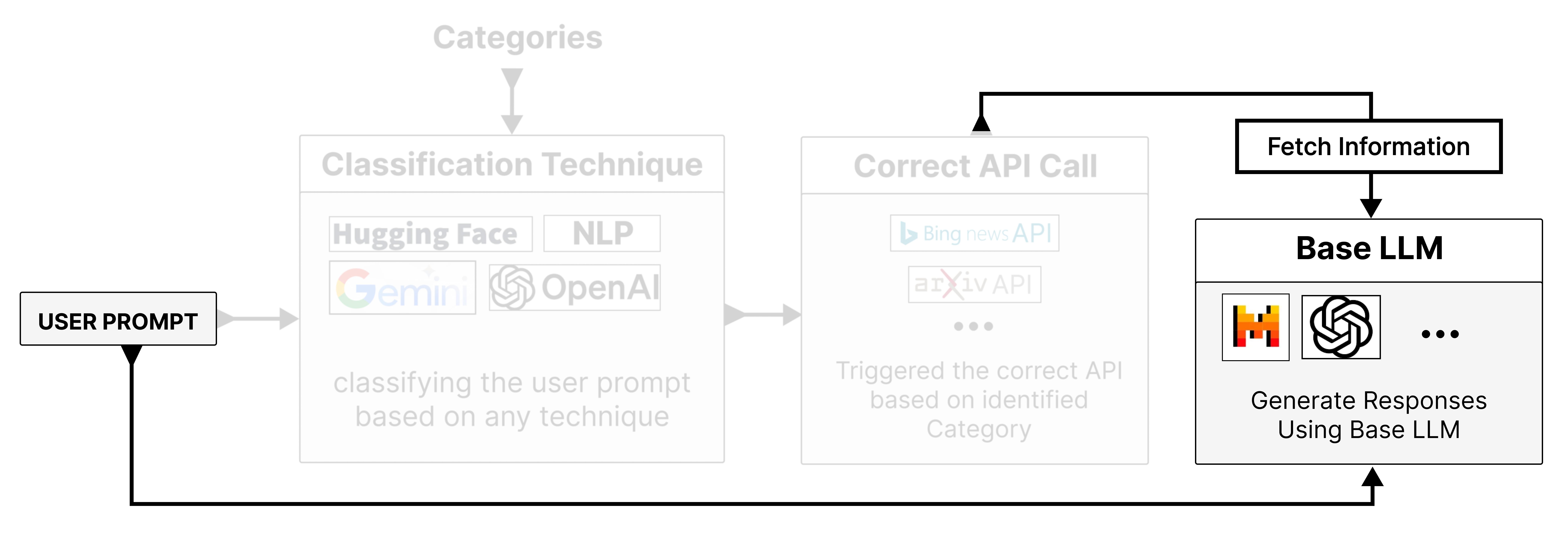 Inference Base LLM Final Component 