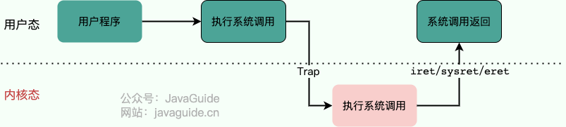 系统调用的过程