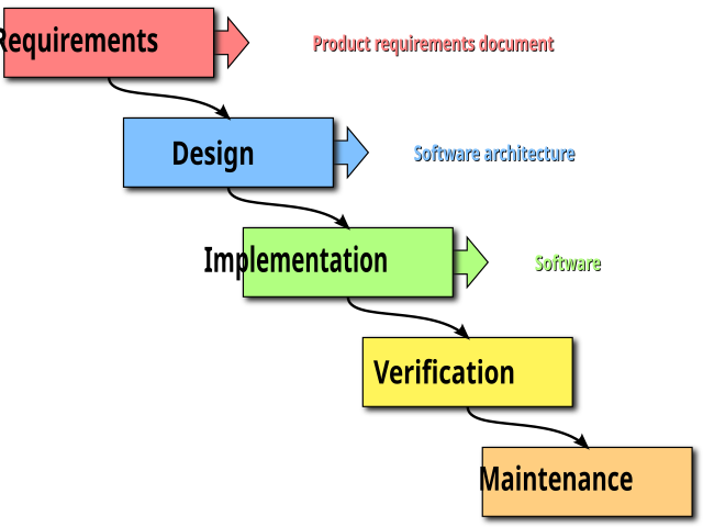 Waterfall model