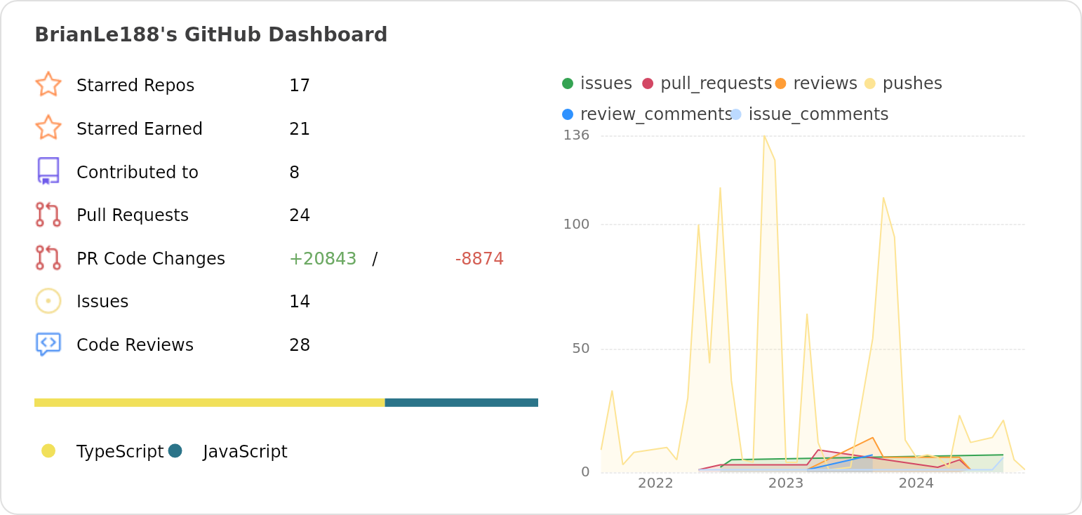 Dashboard stats of @BrianLe188