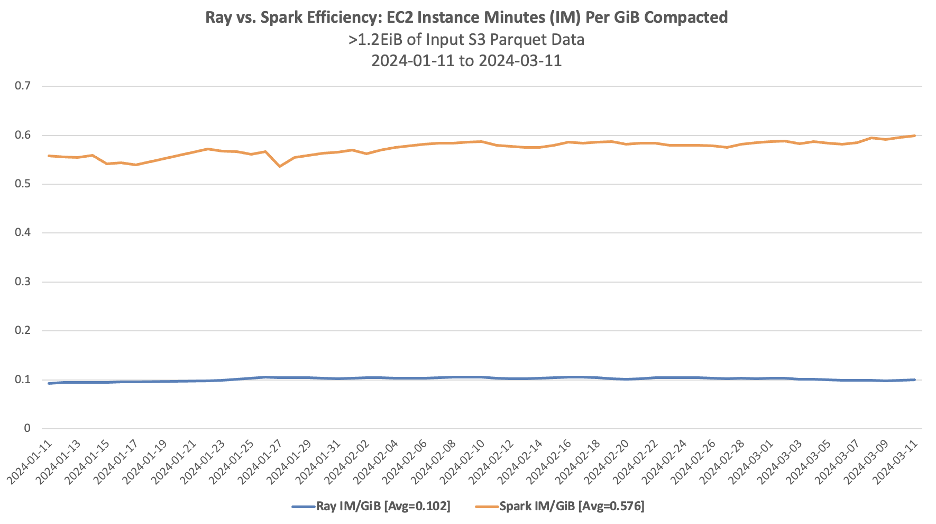 Ray vs. Spark in terms of efficiency (Amazon)