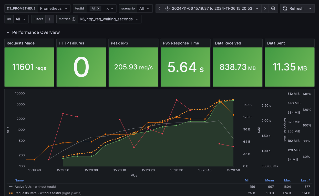 Performance Overview